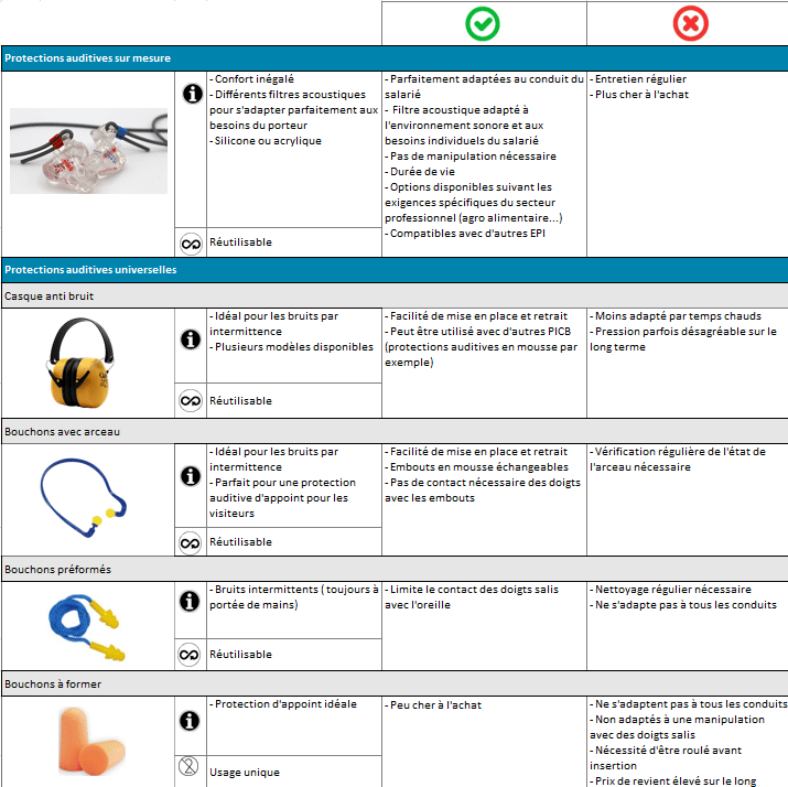 Protection auditive au travail ou pendant le bricolage : guide d'achat